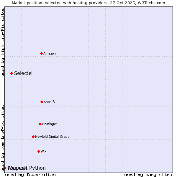 Market position of Selectel vs. Poopesh vs. Webhost Python