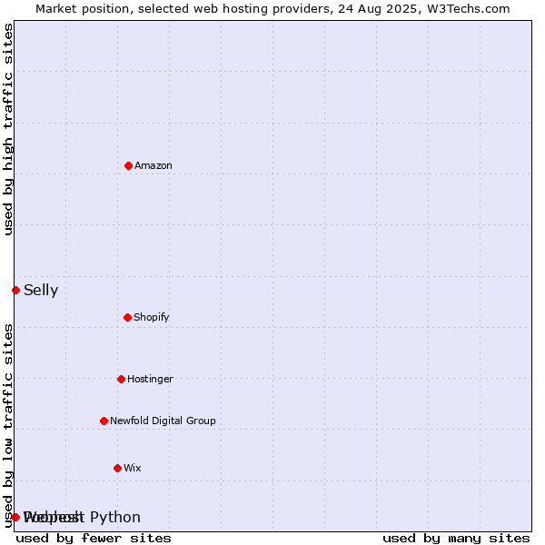 Market position of Selly vs. Poopesh vs. Webhost Python