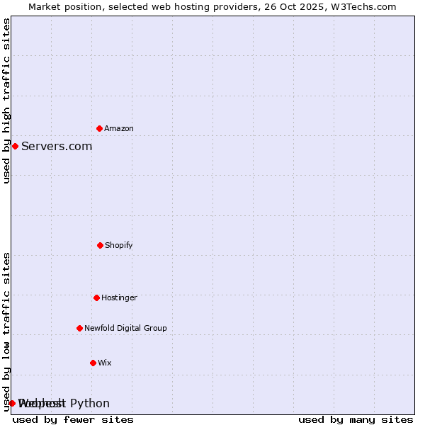 Market position of Servers.com vs. Poopesh vs. Webhost Python