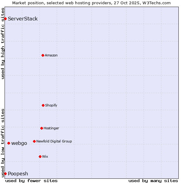 Market position of webgo vs. ServerStack vs. Poopesh
