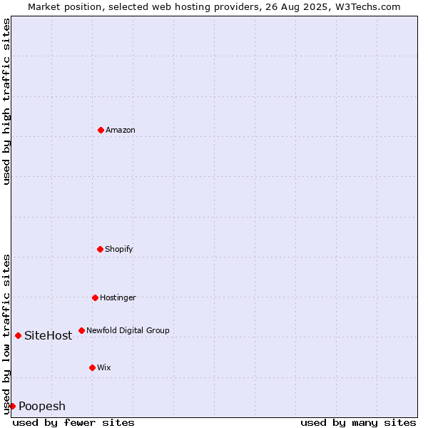Market position of SiteHost vs. Poopesh