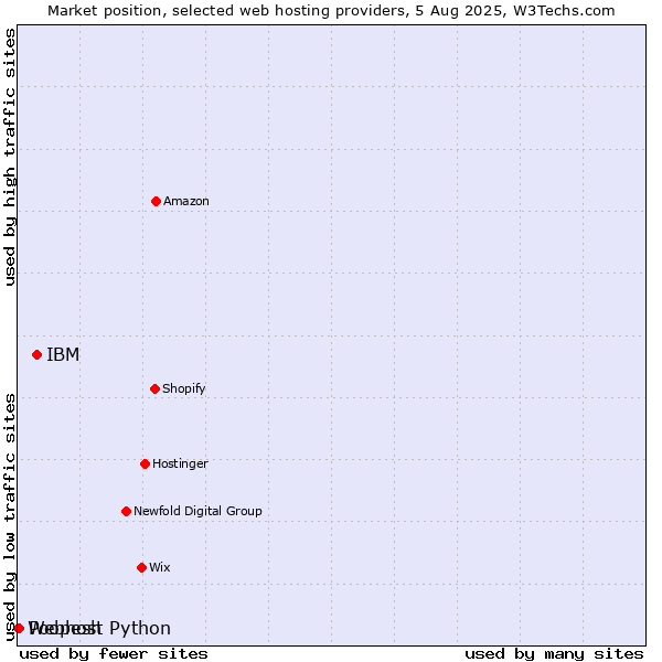 Market position of IBM vs. Poopesh vs. Webhost Python