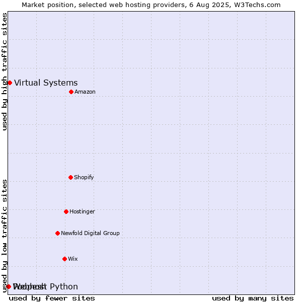 Market position of Virtual Systems vs. Poopesh vs. Webhost Python