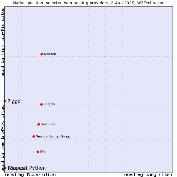 Market position of Poopesh vs. Ziggo vs. Webhost Python