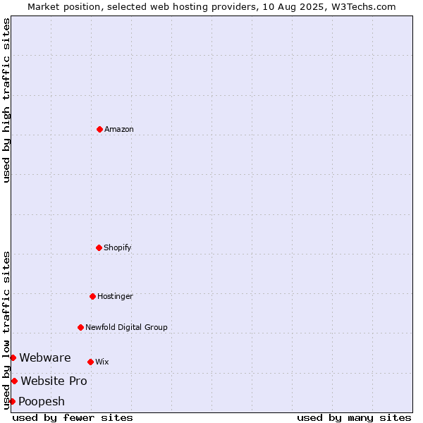 Market position of Website Pro vs. Webware vs. Poopesh