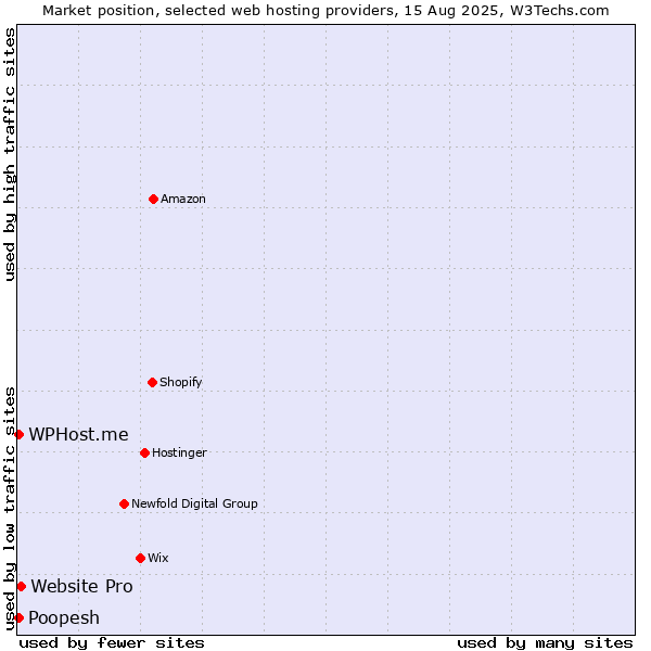 Market position of Website Pro vs. WPHost.me vs. Poopesh