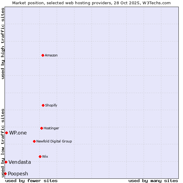 Market position of WP.one vs. Vendasta vs. Poopesh