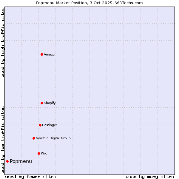 Market position of Popmenu