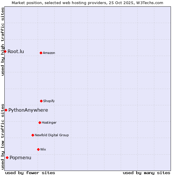 Market position of Popmenu vs. PythonAnywhere vs. Root.lu