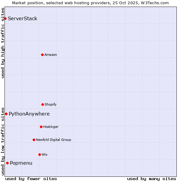 Market position of Popmenu vs. PythonAnywhere vs. ServerStack