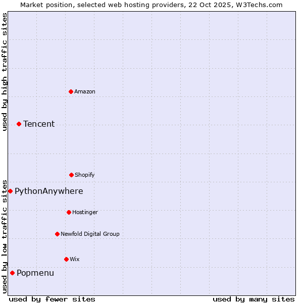 Market position of Tencent vs. Popmenu vs. PythonAnywhere
