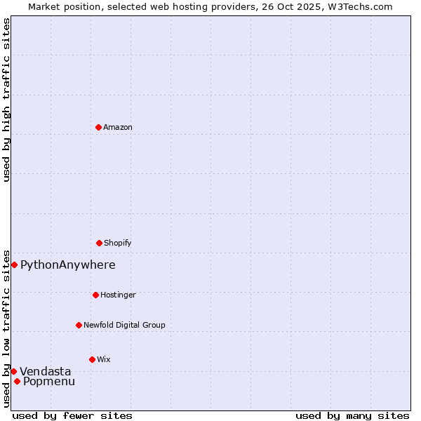 Market position of Popmenu vs. PythonAnywhere vs. Vendasta