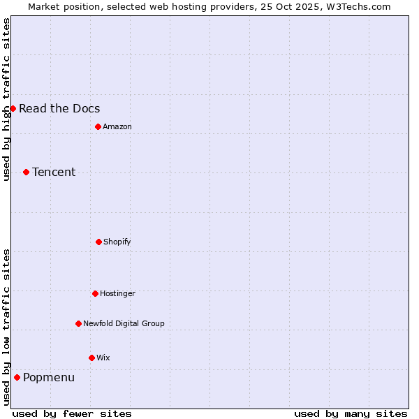 Market position of Tencent vs. Popmenu vs. Read the Docs