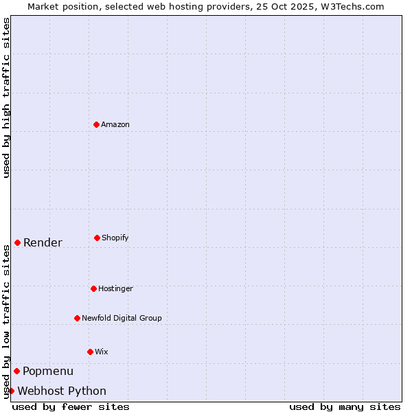 Market position of Render vs. Popmenu vs. Webhost Python