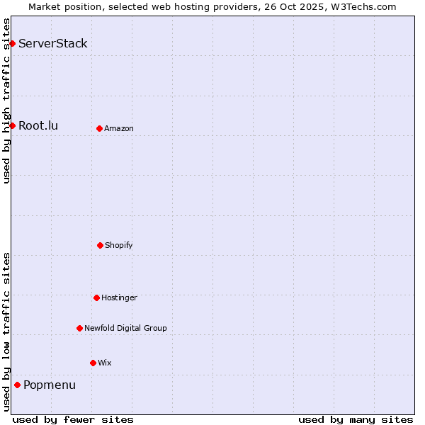 Market position of Popmenu vs. Root.lu vs. ServerStack
