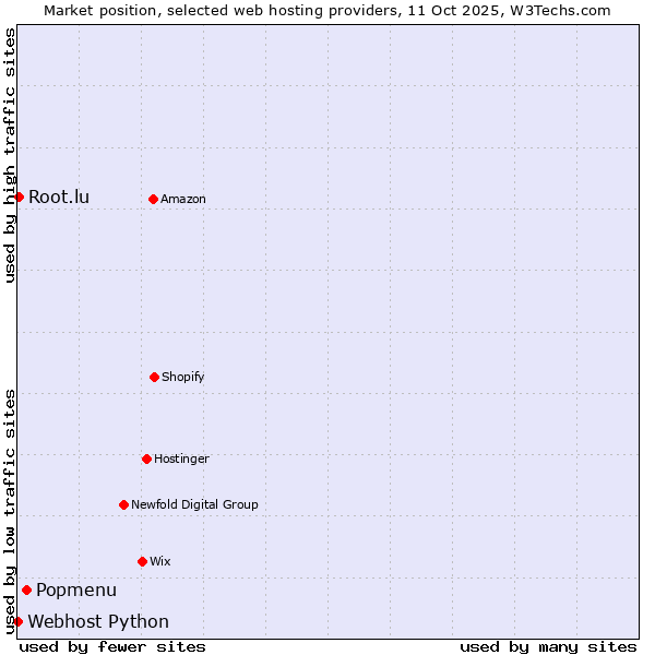 Market position of Popmenu vs. Root.lu vs. Webhost Python