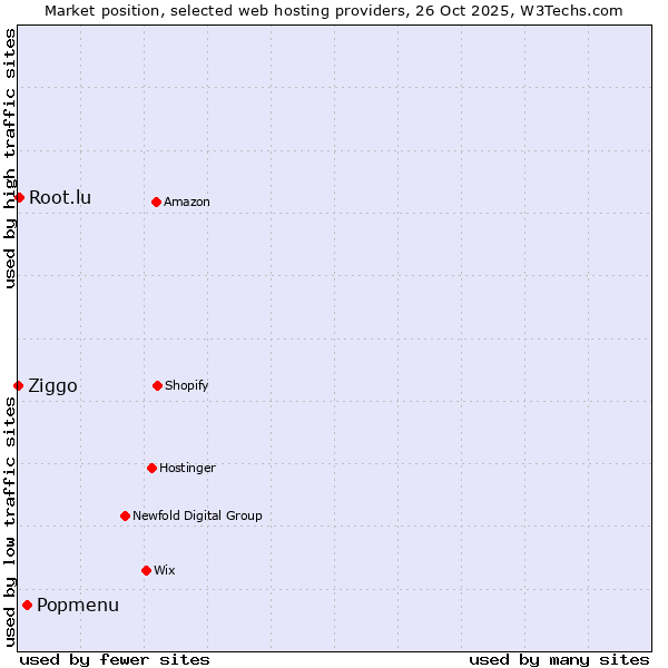 Market position of Popmenu vs. Root.lu vs. Ziggo