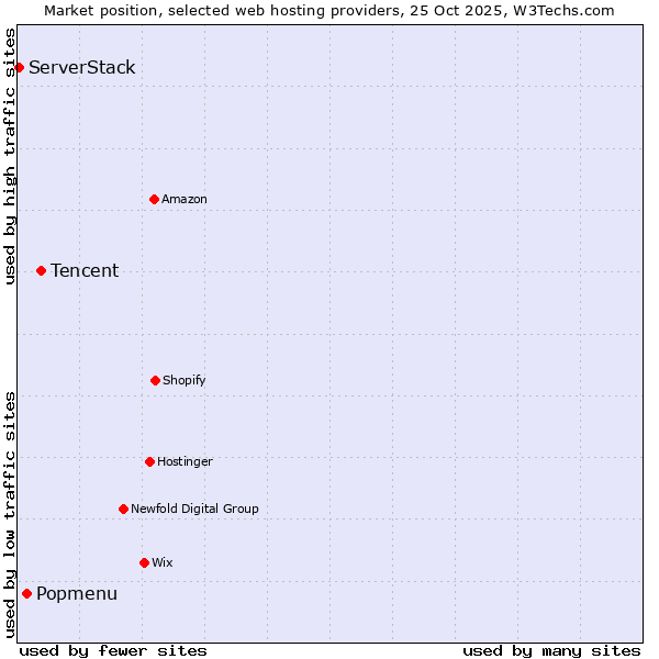 Market position of Tencent vs. Popmenu vs. ServerStack