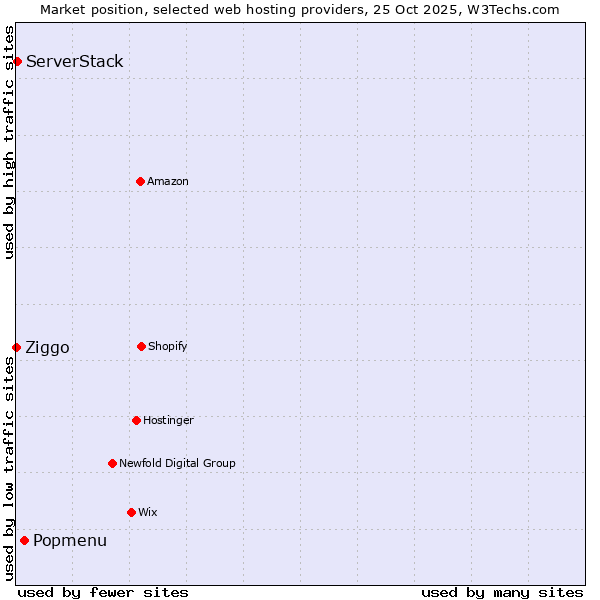 Market position of Popmenu vs. ServerStack vs. Ziggo
