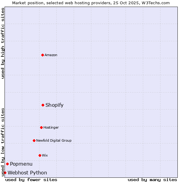 Market position of Shopify vs. Popmenu vs. Webhost Python