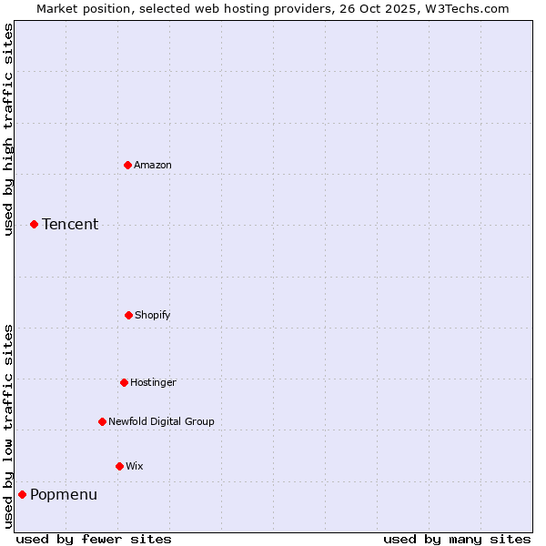 Market position of Tencent vs. Popmenu