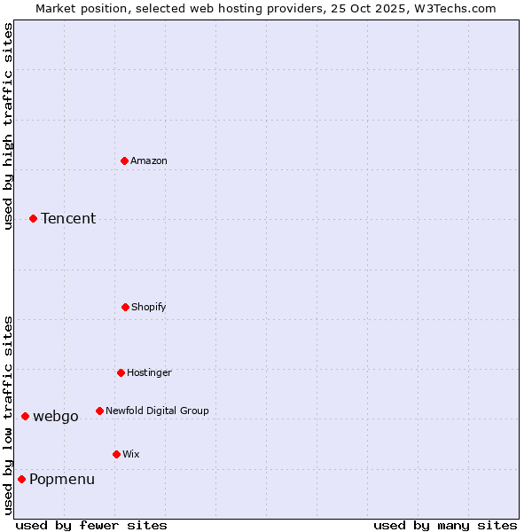 Market position of Tencent vs. webgo vs. Popmenu
