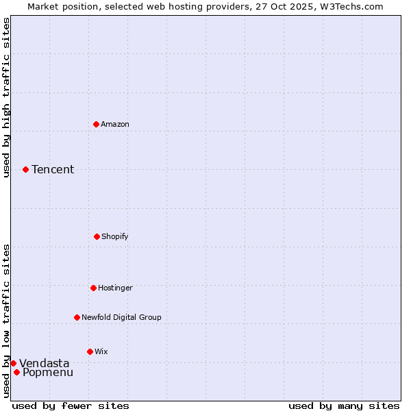 Market position of Tencent vs. Popmenu vs. Vendasta