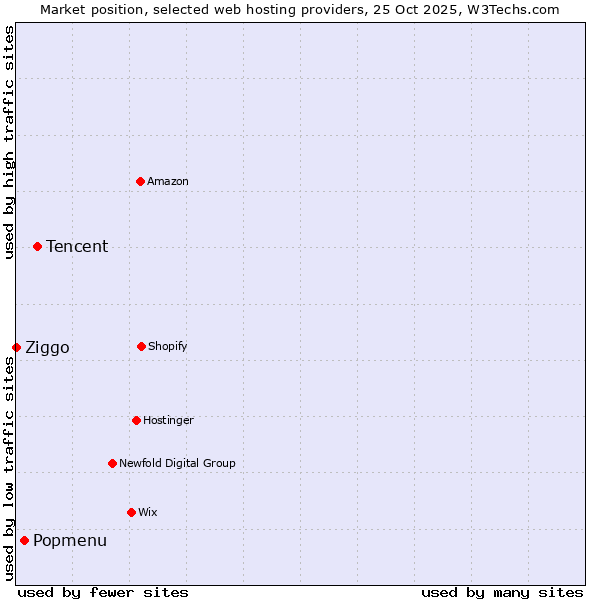 Market position of Tencent vs. Popmenu vs. Ziggo