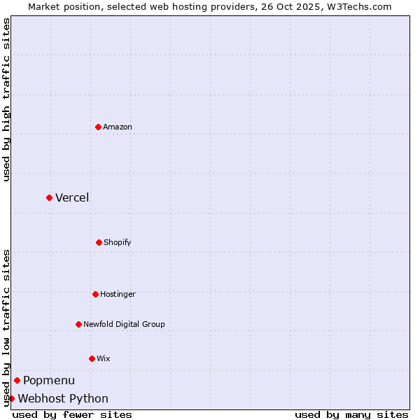 Market position of Vercel vs. Popmenu vs. Webhost Python