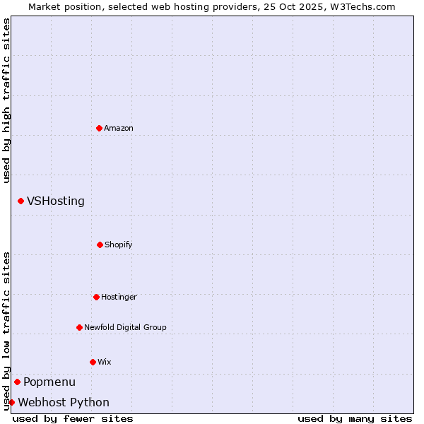 Market position of VSHosting vs. Popmenu vs. Webhost Python