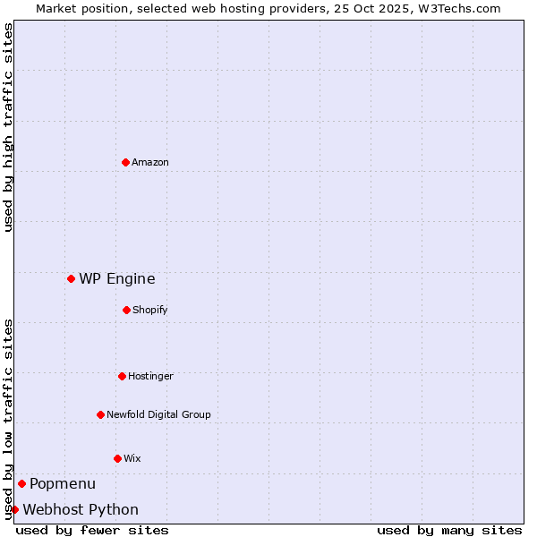 Market position of WP Engine vs. Popmenu vs. Webhost Python