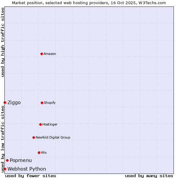 Market position of Popmenu vs. Ziggo vs. Webhost Python