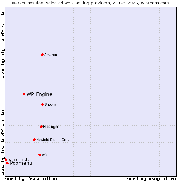 Market position of WP Engine vs. Popmenu vs. Vendasta