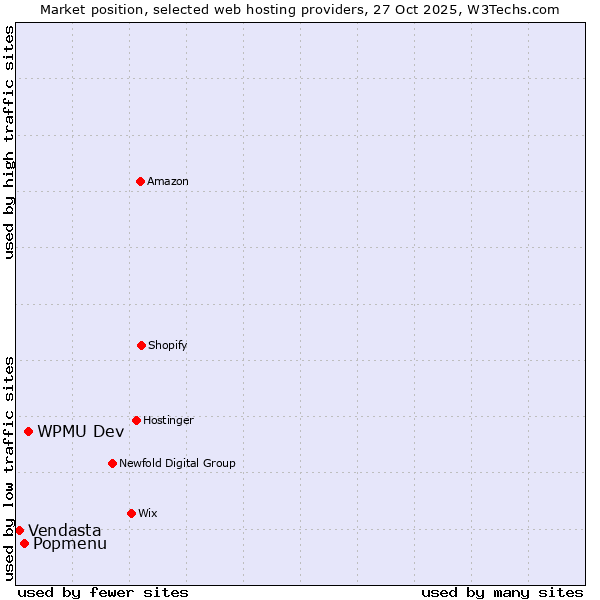 Market position of WPMU Dev vs. Popmenu vs. Vendasta