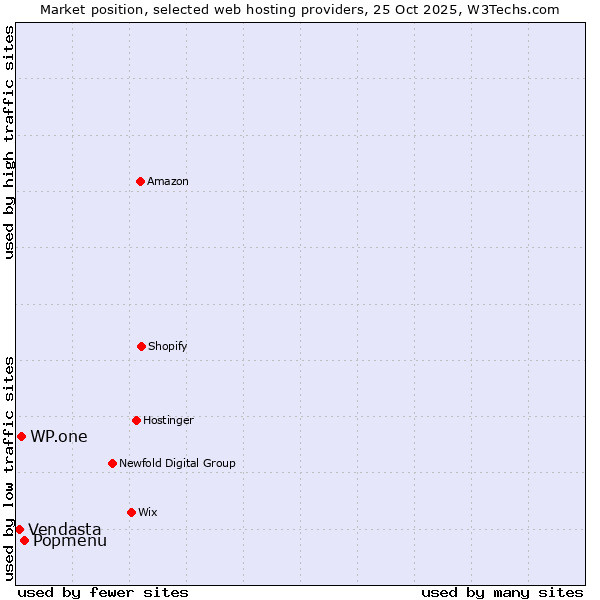 Market position of Popmenu vs. WP.one vs. Vendasta