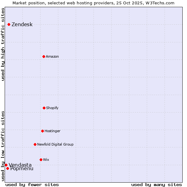 Market position of Zendesk vs. Popmenu vs. Vendasta