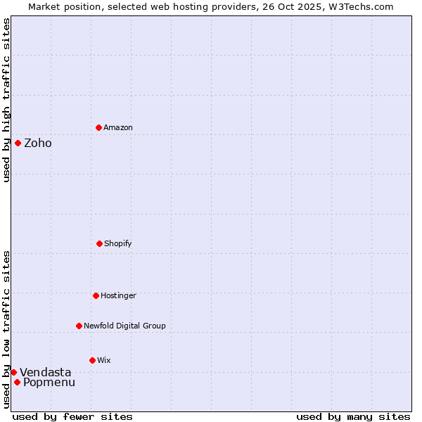 Market position of Zoho vs. Popmenu vs. Vendasta