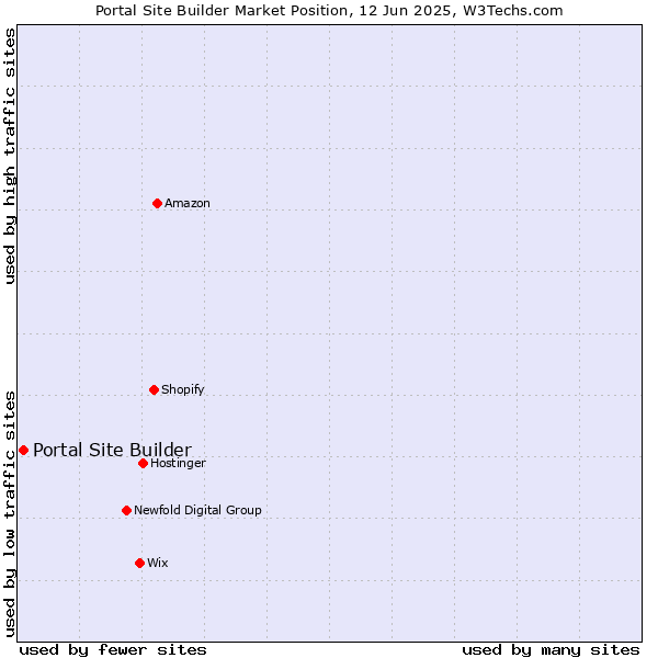 Market position of Portal Site Builder