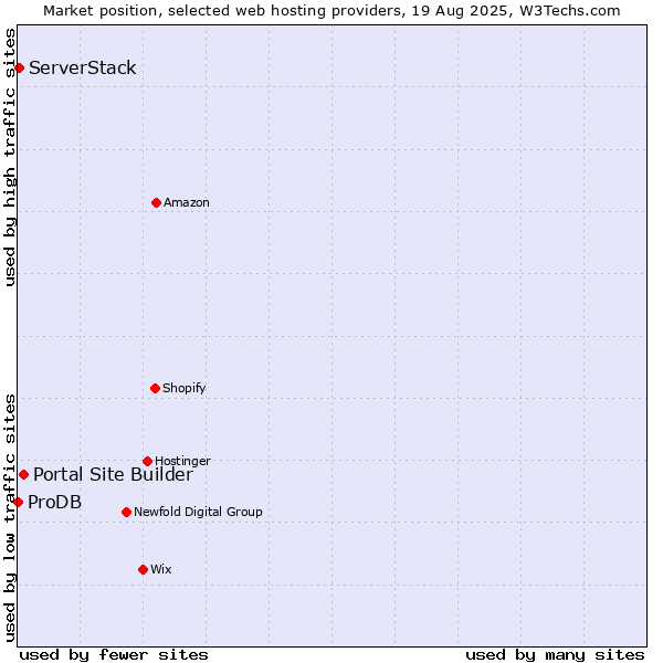 Market position of Portal Site Builder vs. ServerStack vs. ProDB