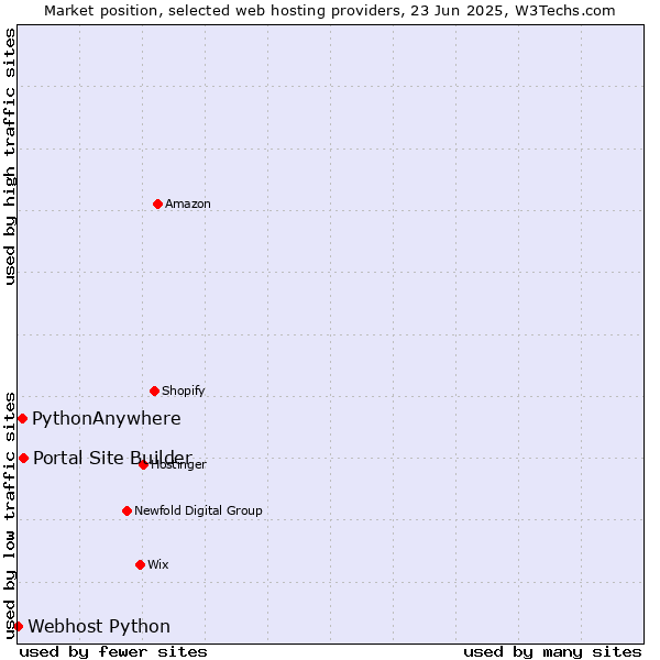 Market position of Portal Site Builder vs. PythonAnywhere vs. Webhost Python