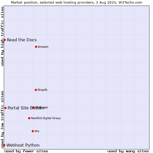 Market position of Portal Site Builder vs. Read the Docs vs. Webhost Python