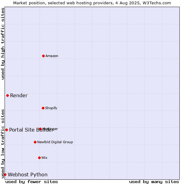 Market position of Render vs. Portal Site Builder vs. Webhost Python