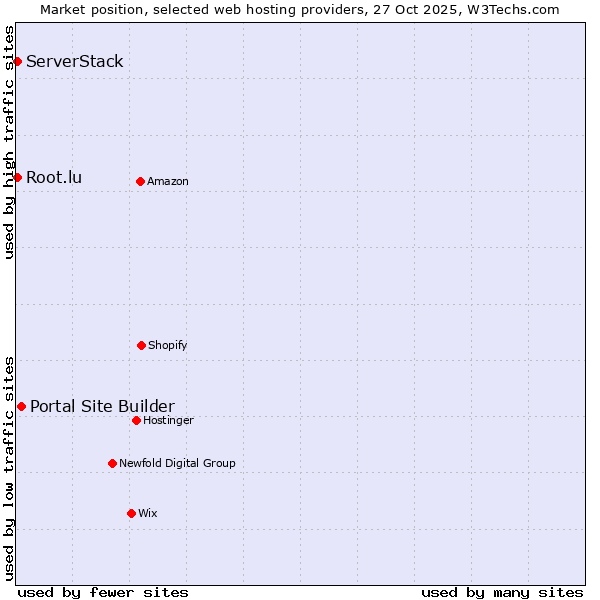 Market position of Portal Site Builder vs. Root.lu vs. ServerStack