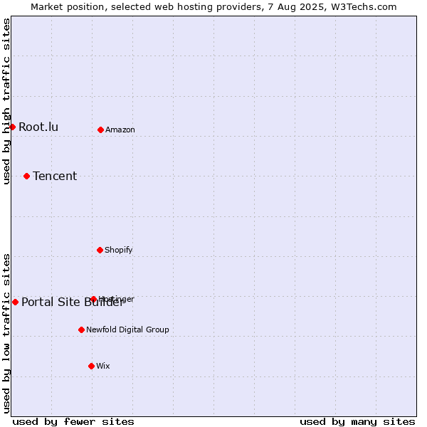 Market position of Tencent vs. Portal Site Builder vs. Root.lu