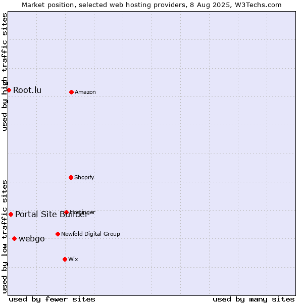 Market position of webgo vs. Portal Site Builder vs. Root.lu