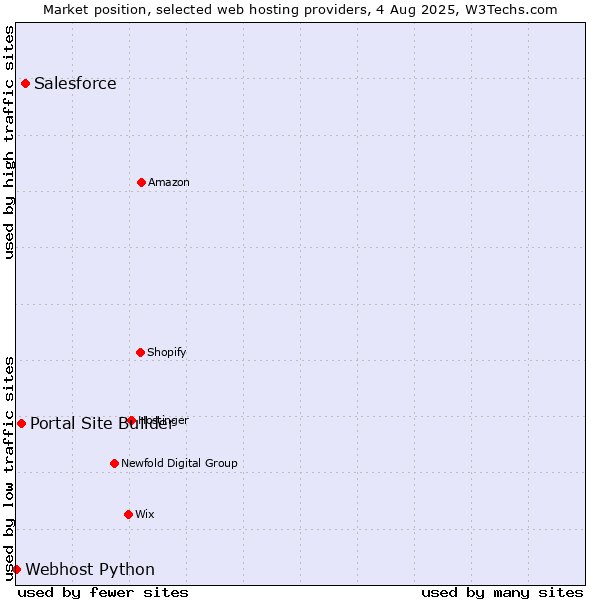 Market position of Salesforce vs. Portal Site Builder vs. Webhost Python