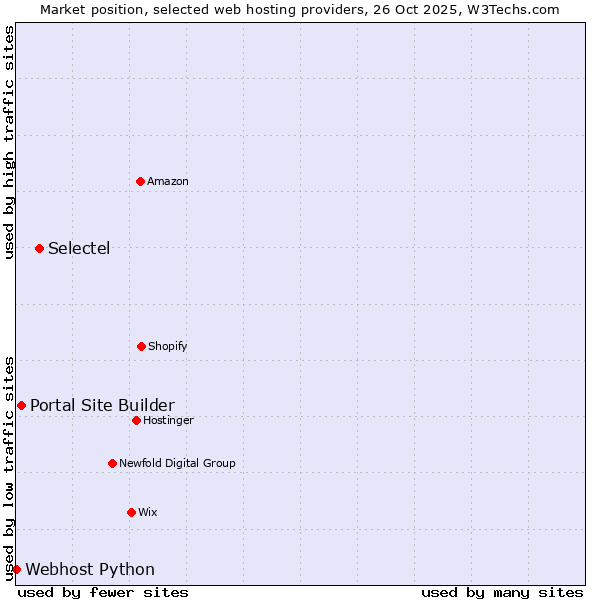 Market position of Selectel vs. Portal Site Builder vs. Webhost Python