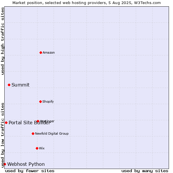 Market position of Summit vs. Portal Site Builder vs. Webhost Python