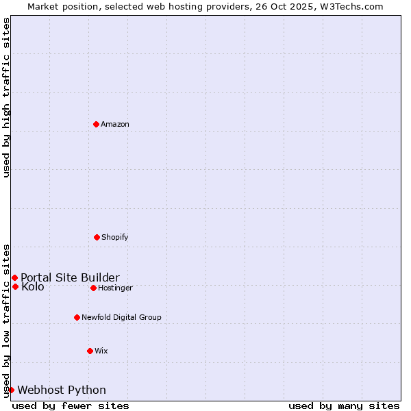 Market position of Kolo vs. Portal Site Builder vs. Webhost Python