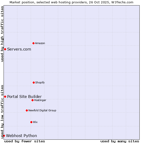Market position of Portal Site Builder vs. Servers.com vs. Webhost Python